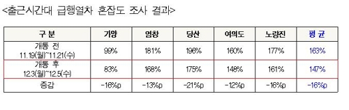 "지하철 9호선 3단계 개통 첫주…주요 역 혼잡도 최대 21%P↓"