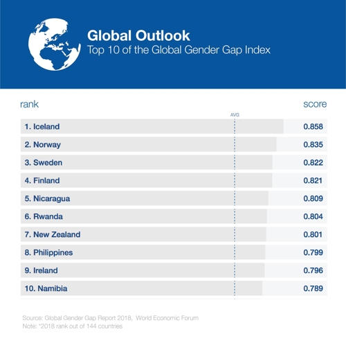 WEF 보고서 한국 성평등 115위…정치·경제 참여 격차 여전