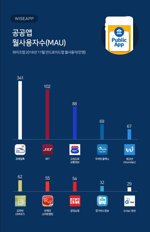 공공기관 앱 사용자 수 1위는 '코레일톡'…11월 341만명