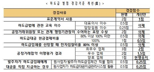 공정위 '하도급갑질'에 엄격해진다…벌점제도 강화