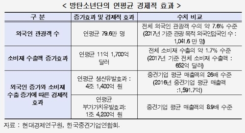 걸어다니는 중견기업 "BTS 생산유발효과 연 4조1400억원"