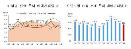 11월 전국 주택 거래량 6만5천건…작년 동기 대비 13.8%↓