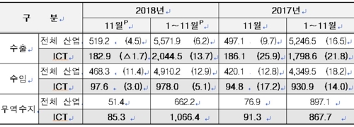 정보통신기술 연간 수출 2000억달러 첫 돌파