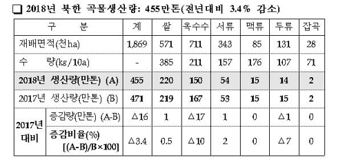 북한 올해 곡물 생산량 455만t…작년보다 3.4% 줄어