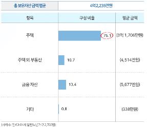 노년가구, 평균보유자산 4억2000만원…75%가 주택