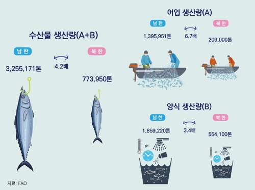 남북한 해양수산 격차는…수산물생산 4배, 하역능력 28배