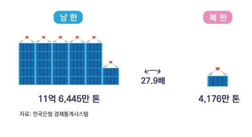 남북한 해양수산 격차는…수산물생산 4배, 하역능력 28배