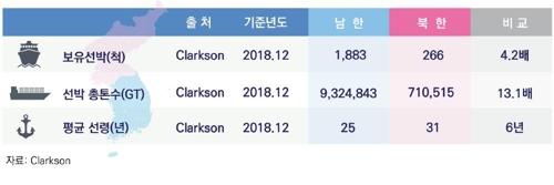 남북한 해양수산 격차는…수산물생산 4배, 하역능력 28배