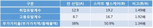 "고용효과 큰 스마트 헬스케어, 새로운 제도적 접근 시급"