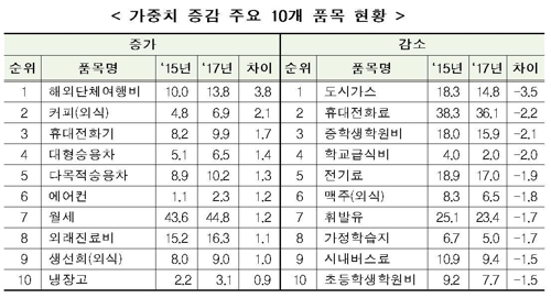 물가조사 개편…커피값 비싸지면 물가지수 더 오른다