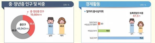 중·장년, 재취업해도 생활비 빠듯…3분의2는 월200만원 못번다