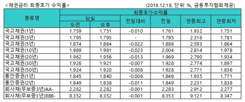 FOMC 앞두고 국고채 금리 대체로 하락…5년물 연저점