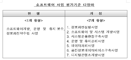 공공소프트웨어 사업 입찰 제안서평가 기준 다양화한다