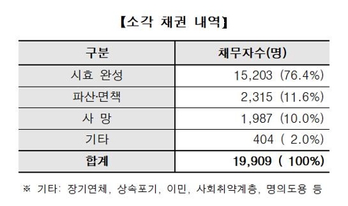 대부업계, 한계채무자 2만명 채권 소각…2473억원 규모