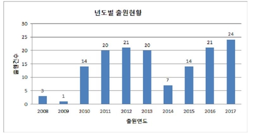 '에너지·환경 산업 핵심소재' 리튬 확보기술 특허출원 활발