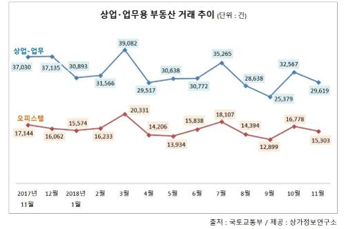 11월 상업·업무용 부동산 거래 전월보다 9% 줄어