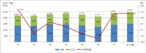 한중 교역, FTA 4년차 맞아 '사드 보복' 이전 회복