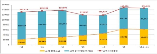 한중 교역, FTA 4년차 맞아 '사드 보복' 이전 회복