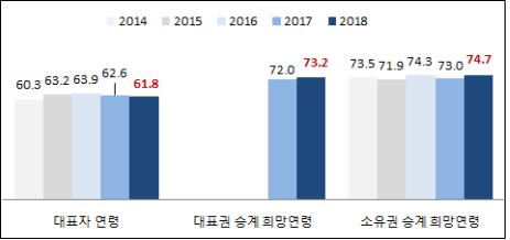 '가업승계 계획' 中企 5곳 중 3곳꼴로 줄어…세금 탓