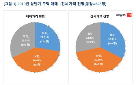 내년 상반기 집값 설문…41% "보합" vs 32% "하락"