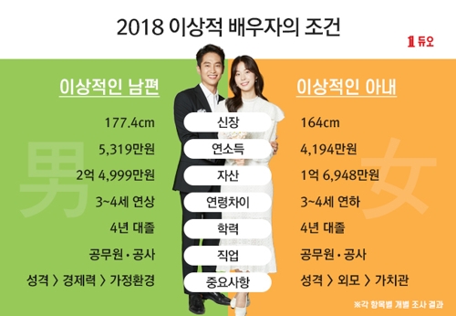 '이상적 배우자' 가정환경 인식 커지고…나이차 상관없다