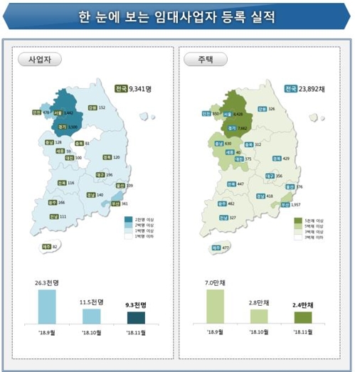 '혜택 축소'에 임대사업자 등록 갈수록 줄어