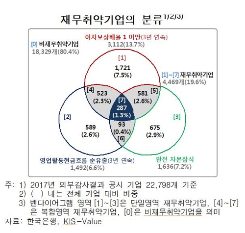 "기업 5곳 중 1곳 재무건전성 취약"…옥석가리기 해야