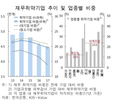 "기업 5곳 중 1곳 재무건전성 취약"…옥석가리기 해야