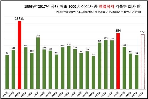 1000대 상장사 중 적자기업, IMF 때보다 많아…"내년 더 걱정"