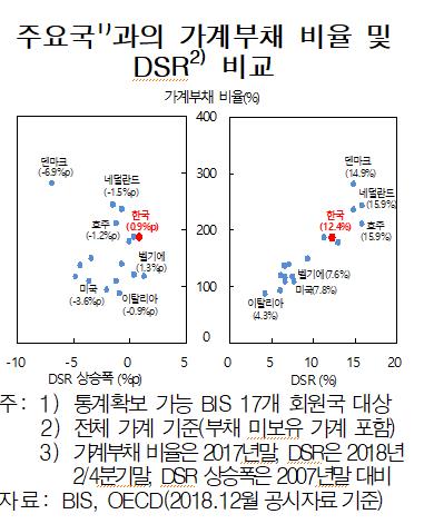 "취약차주 소득 70% 빚 갚는 데 쓴다…비은행·신용대출 많아"