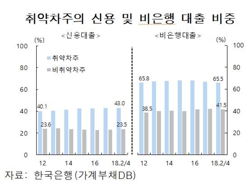 "취약차주 소득 70% 빚 갚는 데 쓴다…비은행·신용대출 많아"