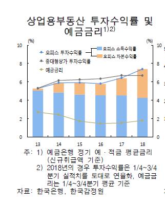 수익률 6∼7% 상업용부동산, 가격하락시 금융시스템에 부정적