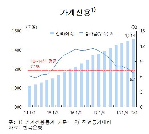 민간부채, GDP의 2배…한은 "금융불균형 해소 노력해야"