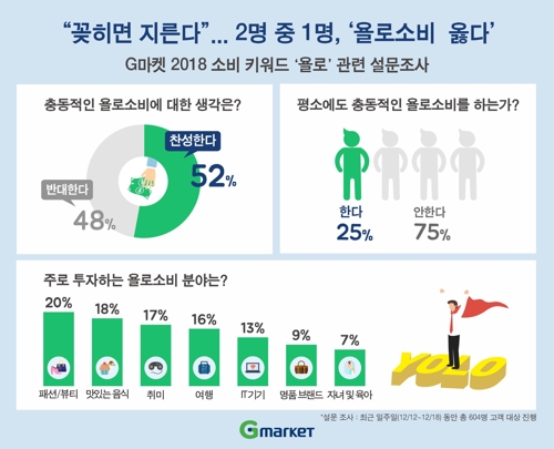 소비자 2명 중 1명 "꽂히면 지른다"…'욜로' 소비 확산