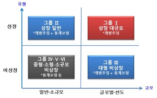 회계사회 "표준감사시간 6개 그룹별 산정…시간 50% 늘어"