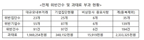 대기업집단 60곳 중 35곳서 공시의무 위반…과태료 23억 부과