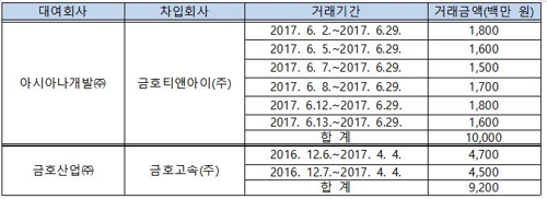 대기업집단 60곳 중 35곳서 공시의무 위반…과태료 23억 부과