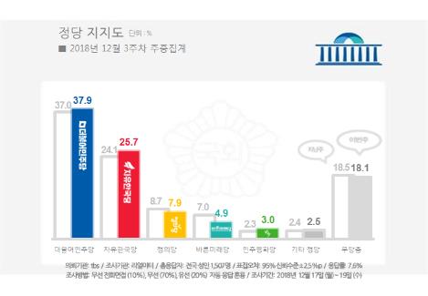 문대통령 국정지지도 46.5%…취임 후 최저치