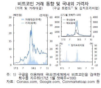 암호자산 원화 거래 급감…'김치프리미엄' 크게 축소