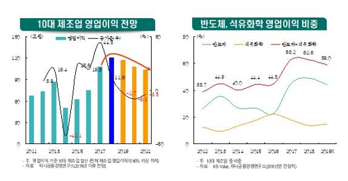 "제조업 영업이익, 4년 상승기 끝내고 내년부터 하강 국면"