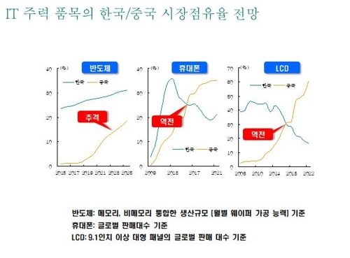 "제조업 영업이익, 4년 상승기 끝내고 내년부터 하강 국면"