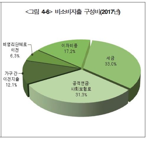 자영업자·중산층 먹고살기 팍팍…소득 증가율, 평균 하회