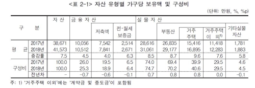 자영업자·중산층 먹고살기 팍팍…소득 증가율, 평균 하회