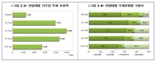 부채도 부익부 빈익빈…상위 20%에 가계빚 45% 쏠려