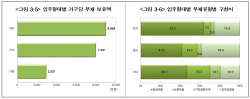 부채도 부익부 빈익빈…상위 20%에 가계빚 45% 쏠려