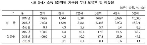 부채도 부익부 빈익빈…상위 20%에 가계빚 45% 쏠려