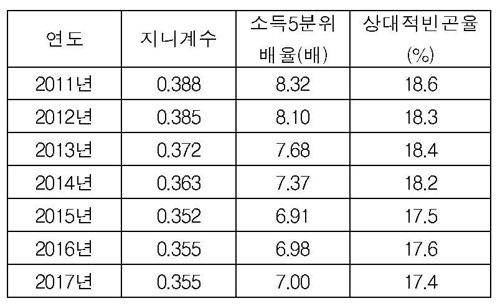 빈곤층 2년만에 줄었다…작년 상대적 빈곤율 7년새 최저