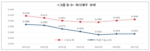 빈곤층 2년만에 줄었다…작년 상대적 빈곤율 7년새 최저