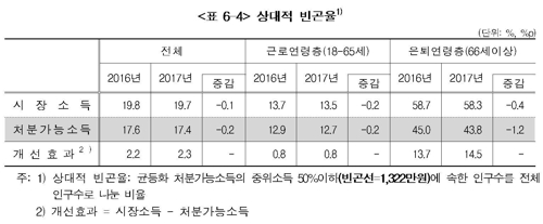 빈곤층 2년만에 줄었다…작년 상대적 빈곤율 7년새 최저