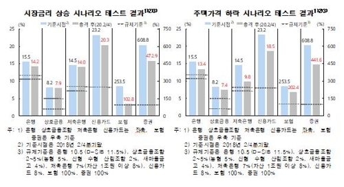 "금리 3%p↑·집값 30%↓ 충격 땐 보험·증권사 자본비율 하락"